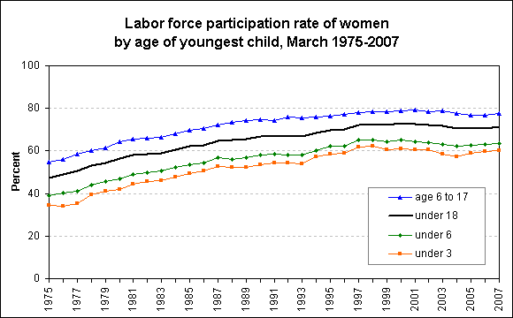 Labor force participation rate of women by age of youngest child, March 1975-2007