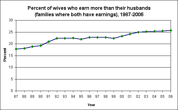 Percent of wives who earn more than their husbands (families where both have earnings), 1987-2006