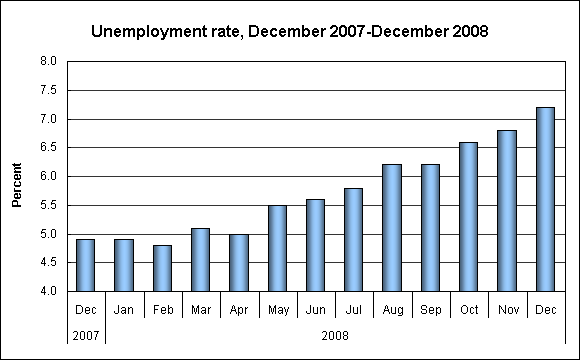 Unemployment rate, December 2007-December 2008