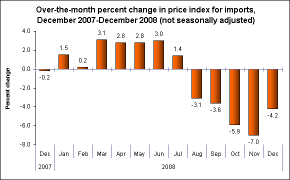 Over-the-month percent change in price index for imports, December 2007-December 2008 (not seasonally adjusted)