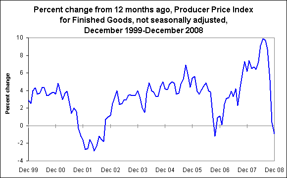 Percent change from 12 months ago, Producer Price Index for Finished Goods, not seasonally adjusted, December 1999-December 2008
