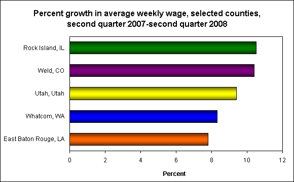 Percent growth in average weekly wage, selected counties, second quarter 2007-second quarter 2008