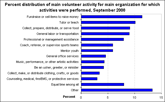 Percent distribution of main volunteer activity for main organization for which activities were performed, September 2008