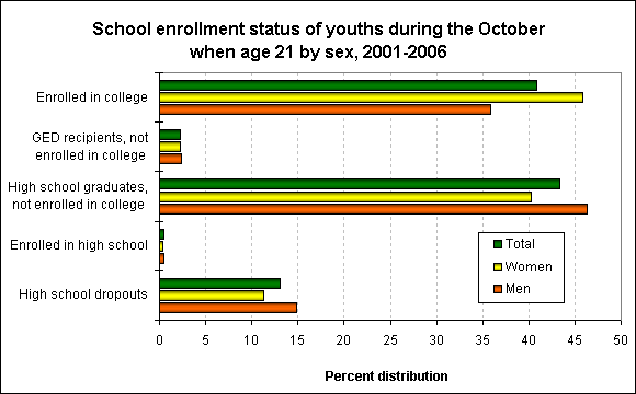 School enrollment status of youths during the October when age 21 by sex, 2001-2006