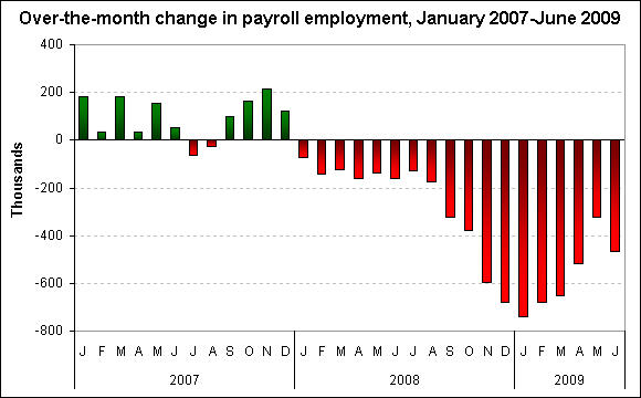 Over-the-month change in payroll employment, January 2007-June 2009