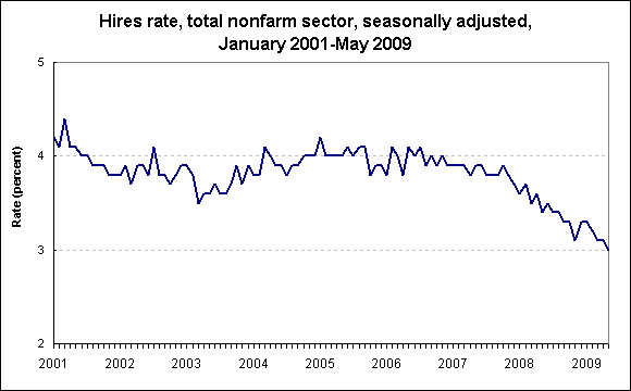 Hires rate, total nonfarm sector, seasonally adjusted, January 2001-May 2009