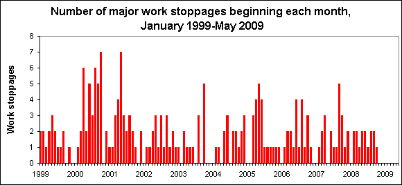 Number of major work stoppages beginning each month, January 1999-May 2009