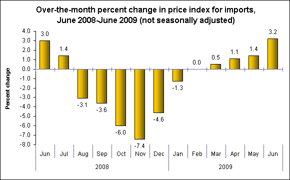 Over-the-month percent change in price index for imports, June 2008-June 2009 (not seasonally adjusted)