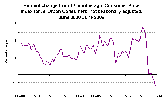 Percent change from 12 months ago, Consumer Price Index for All Urban Consumers, not seasonally adjusted, June 2000-June 2009