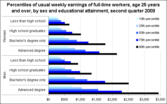 Percentiles of usual weekly earnings of full-time workers, age 25 years and over, by sex and educational attainment, second quarter 2009