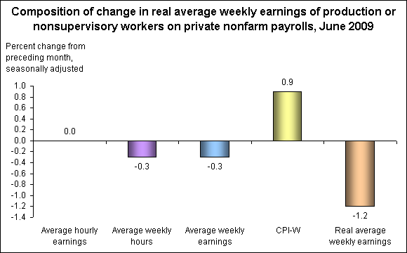 Composition of change in real average weekly earnings of production or nonsupervisory workers on private nonfarm payrolls, June 2009
