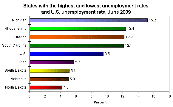 States with the highest and lowest unemployment rates and U.S. unemployment rate, June 2009