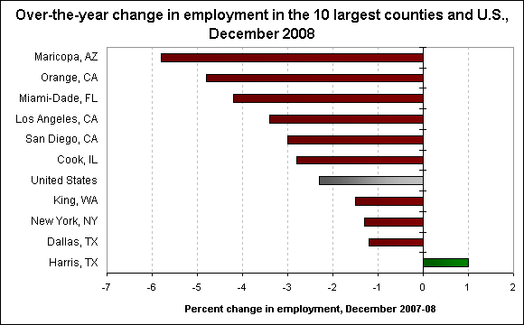 Over-the-year change in employment in the 10 largest counties and U.S., December 2008