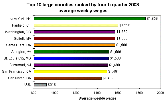 Top 10 large counties ranked by fourth quarter 2008 average weekly wages