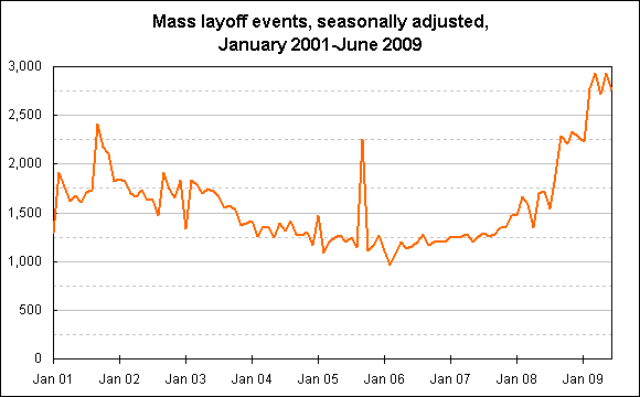 Mass layoff events, seasonally adjusted, January 2001-June 2009