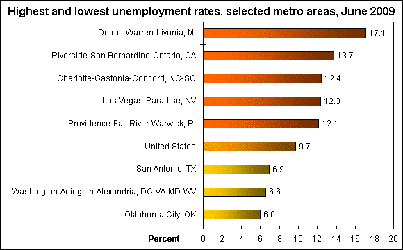 Highest and lowest unemployment rates, selected metro areas, June 2009