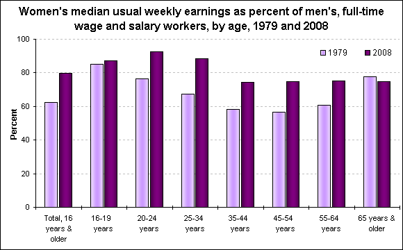 Women's median usual weekly earnings as percent of men's, full-time wage and salary workers, by age, 1979 and 2008