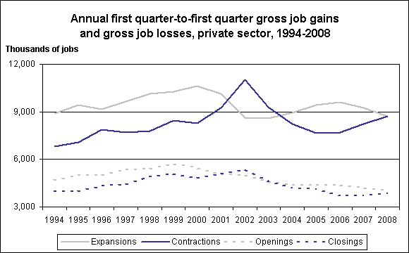 Annual first quarter-to-first quarter gross job gains and gross job losses, private sector, 1994-2008