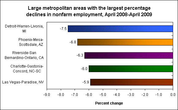 Large metropolitan areas with the largest percentage declines in nonfarm employment, April 2008-April 2009