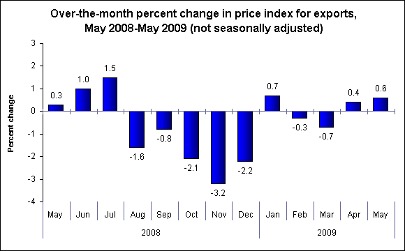 Over-the-month percent change in price index for exports, May 2008-May 2009 (not seasonally adjusted)