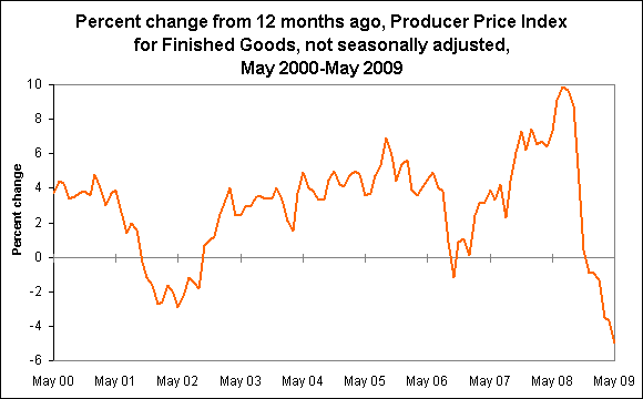 Percent change from 12 months ago, Producer Price Index for Finished Goods, not seasonally adjusted, May 2000-May 2009