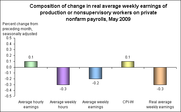 Composition of change in real average weekly earnings of production or nonsupervisory workers on private nonfarm payrolls, May 2009