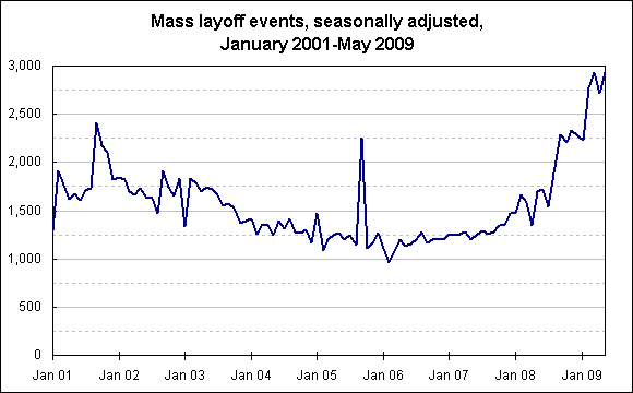 Mass layoff events, seasonally adjusted, January 2001-May 2009