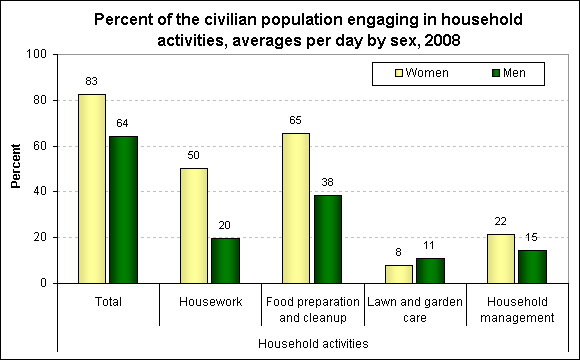Percent of the civilian population engaging in household activities, averages per day by sex, 2008