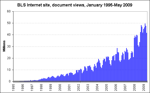 BLS Internet site, document views, January 1995-May 2009
