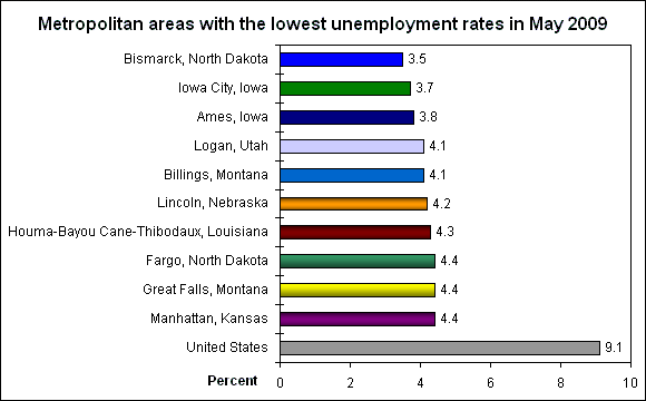 Metropolitan areas with the lowest unemployment rates in May 2009