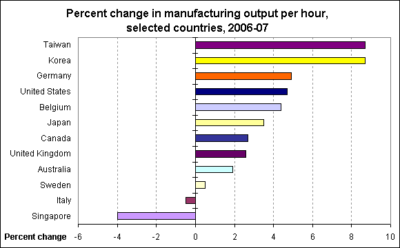 Percent change in manufacturing output per hour, selected countries, 2006-07