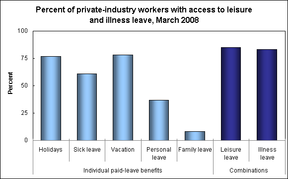 Percent of private-industry workers with access to leisure and illness leave, March 2008