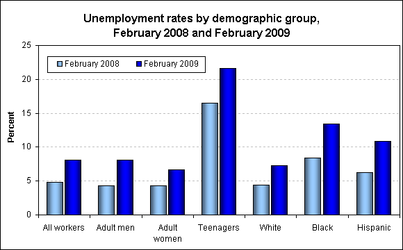 Unemployment rates by demographic group, February 2008 and February 2009