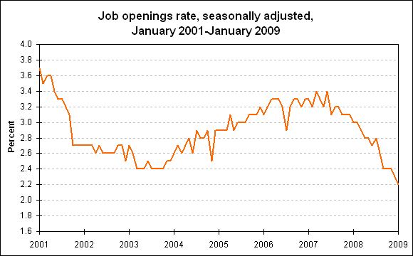 Job openings rate, seasonally adjusted, January 2001-January 2009