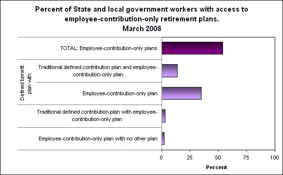 Percent of State and local government workers with access to employee-contribution-only retirement plans, March 2008