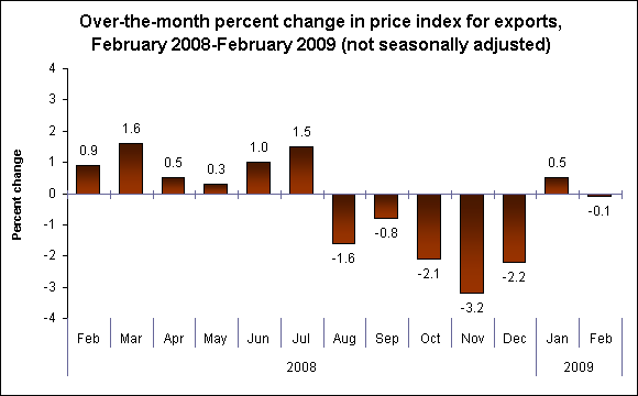 Over-the-month percent change in price index for exports, February 2008-February 2009 (not seasonally adjusted) 