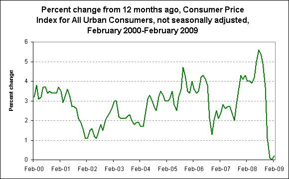 Percent change from 12 months ago, Consumer Price Index for All Urban Consumers, not seasonally adjusted, February 2000-February 2009