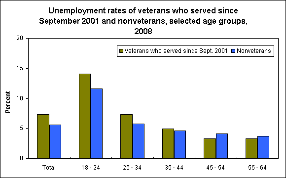 Unemployment rates of veterans who served since September 2001 and nonveterans, selected age groups, 2008