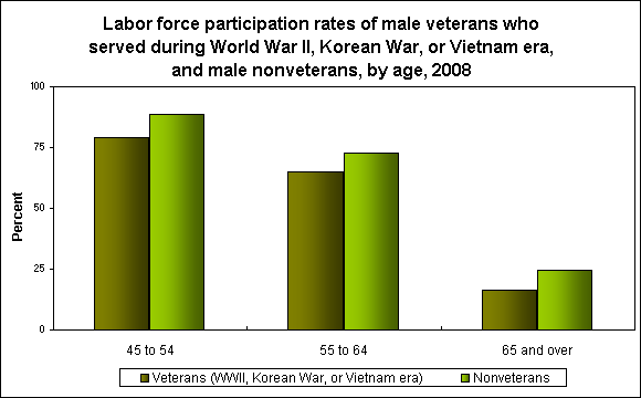 Labor force participation rates of male veterans who served during World War II, Korean War, or Vietnam era, and male nonveterans, by age, 2008 
