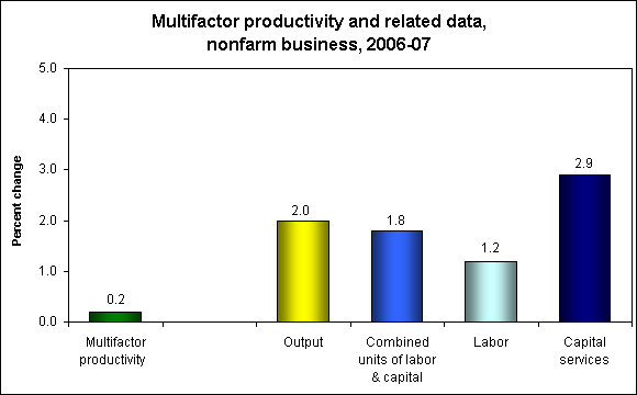 Multifactor productivity and related data, nonfarm business, 2006-07