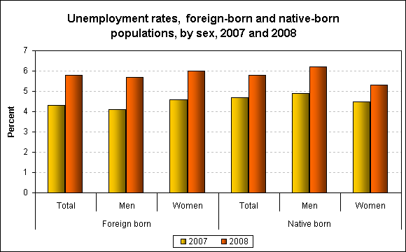 Unemployment rates, foreign-born and native-born populations, by sex, 2007 and 2008