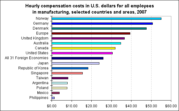 Hourly compensation costs in U.S. dollars for all employees in manufacturing, selected countries and areas, 2007