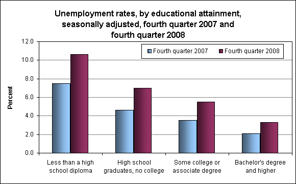 Unemployment rates, by educational attainment, seasonally adjusted, fourth quarter 2007 and fourth quarter 2008