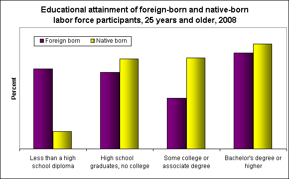Educational attainment of foreign-born and native-born labor force participants, 25 years and older, 2008