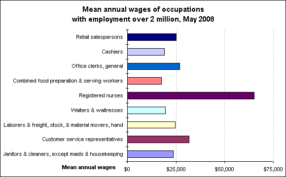 Mean annual wages of occupations with employment over 2 million, May 2008