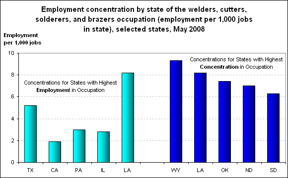 Employment concentration by state of the welders, cutters, solderers, and brazers occupation (employment per 1,000 jobs in state), selected states, May 2008