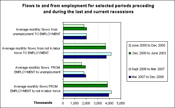 Flows to and from employment for selected periods preceding and during the last and current recessions