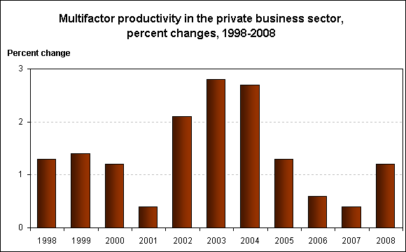 Multifactor productivity in the private business sector, percent changes, 1998-2008