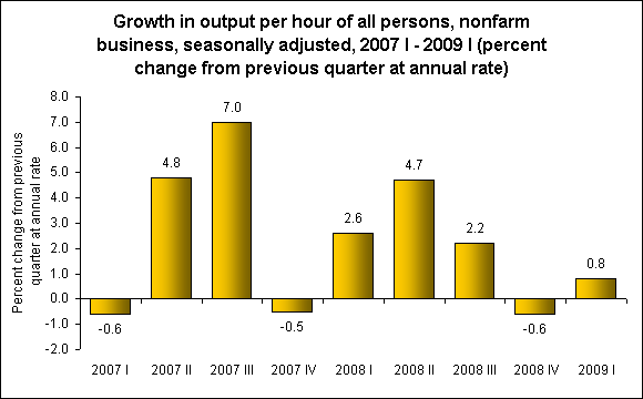Growth in output per hour of all persons, nonfarm business, seasonally adjusted, 2007 I - 2009 I (percent change from previous quarter at annual rate)