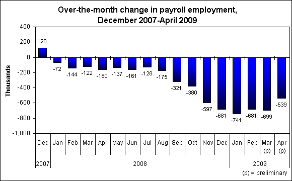 Over-the-month change in payroll employment, December 2007-April 2009
